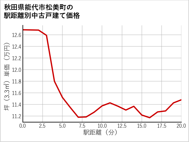 秋田県能代市松美町の徒歩距離別の中古戸建て坪単価
