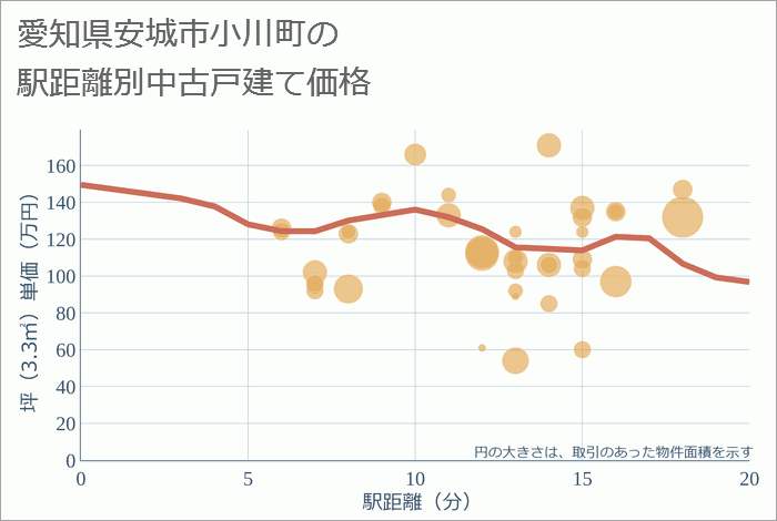 愛知県安城市小川町の徒歩距離別の中古戸建て坪単価