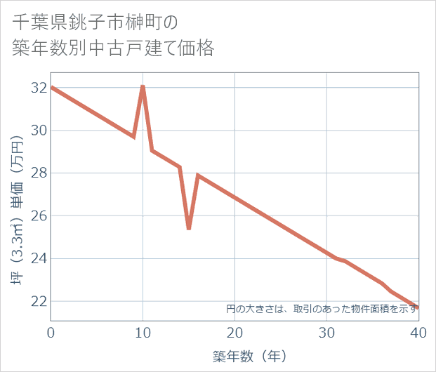 千葉県銚子市榊町の築年数別の中古戸建て坪単価
