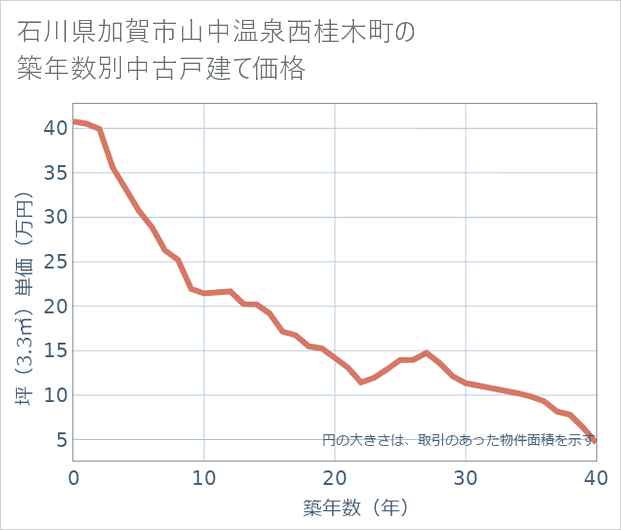 石川県加賀市山中温泉西桂木町の築年数別の中古戸建て坪単価