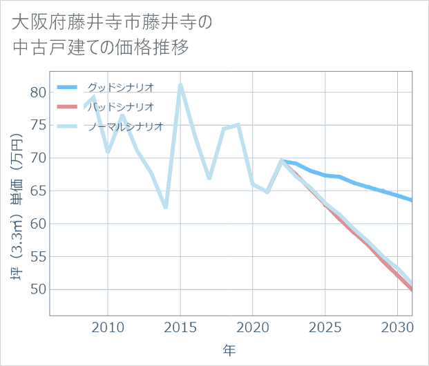 大阪府藤井寺市藤井寺の中古戸建て価格推移
