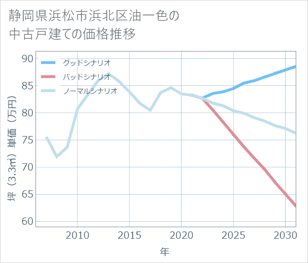 静岡県浜松市浜北区油一色の中古戸建て価格推移