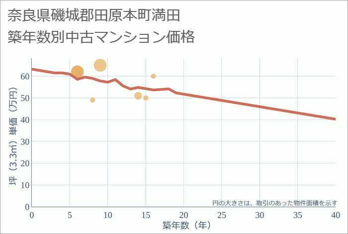 奈良県磯城郡田原本町満田の築年数別の中古マンション坪単価