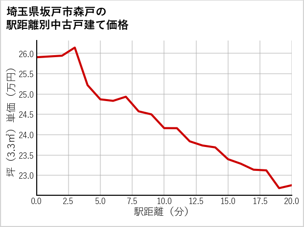 埼玉県坂戸市森戸の徒歩距離別の中古戸建て坪単価
