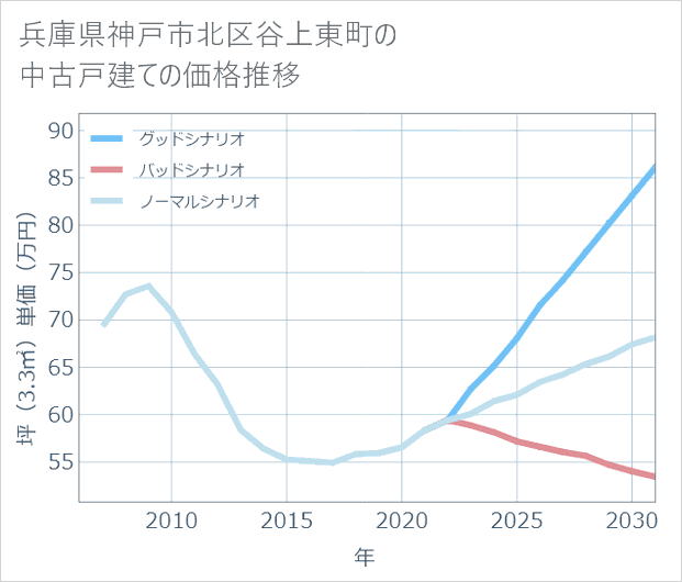 兵庫県神戸市北区谷上東町の中古戸建て価格推移