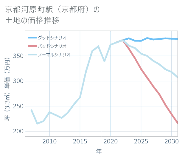 京都河原町駅(京都府)の土地価格推移