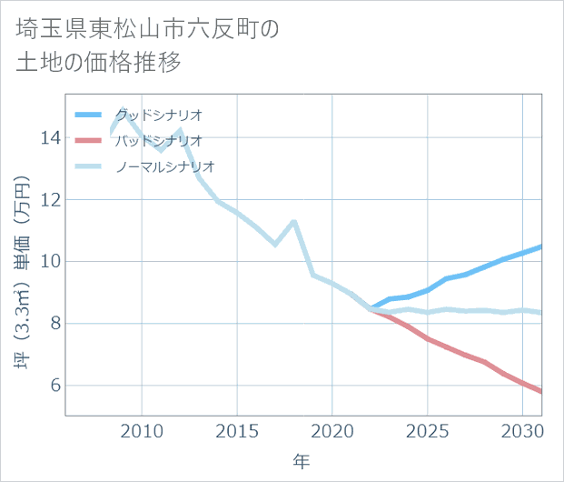 埼玉県東松山市六反町の土地価格推移