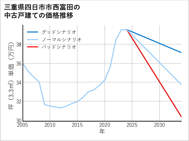 三重県四日市市西富田の中古戸建て価格推移