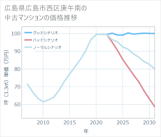広島県広島市西区庚午南の中古マンション価格推移