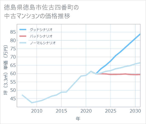 徳島県徳島市佐古四番町の中古マンション価格推移