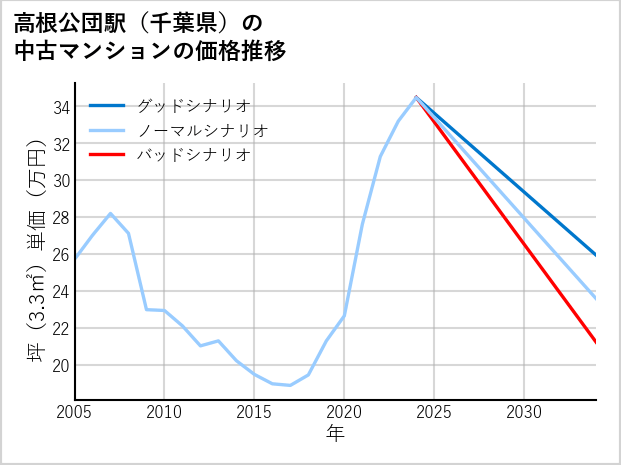 高根公団駅（千葉県）の中古マンション価格推移