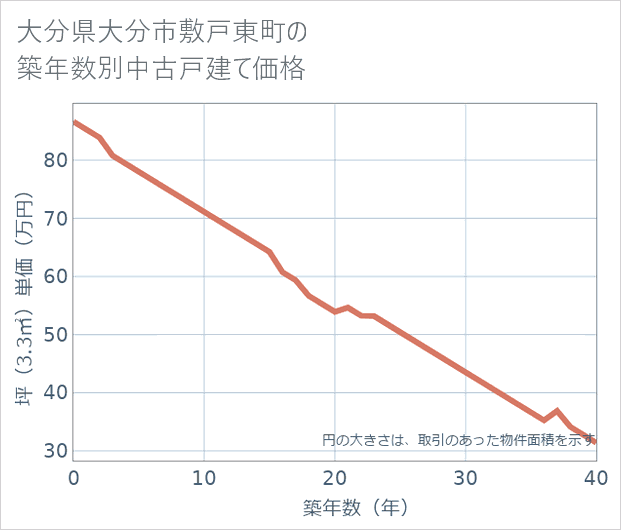 大分県大分市敷戸東町の築年数別の中古戸建て坪単価