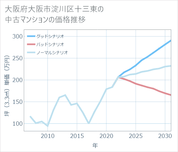 大阪府大阪市淀川区十三東の中古マンション価格推移