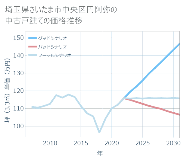 埼玉県さいたま市中央区円阿弥の中古戸建て価格推移