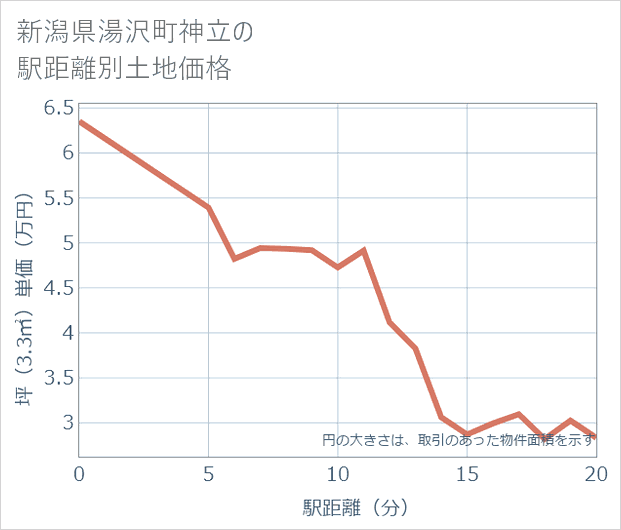 新潟県湯沢町神立の徒歩距離別の土地坪単価