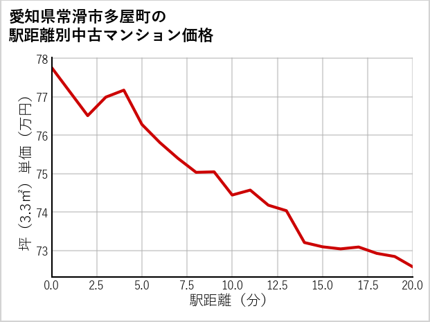 愛知県常滑市多屋町の徒歩距離別の中古マンション坪単価