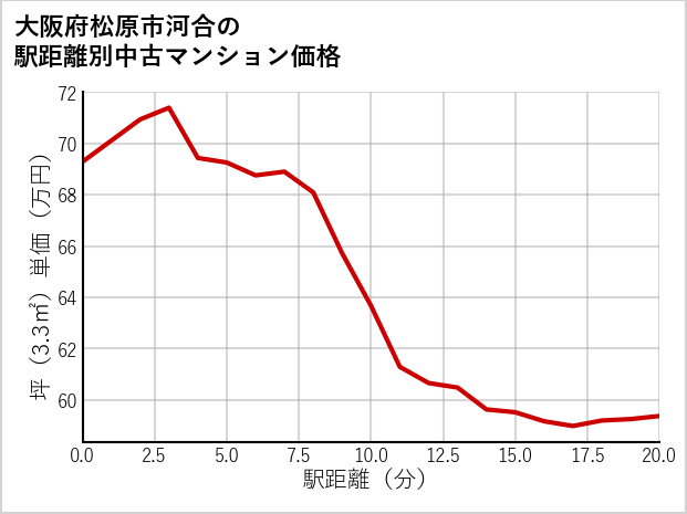 大阪府松原市河合の徒歩距離別の中古マンション坪単価