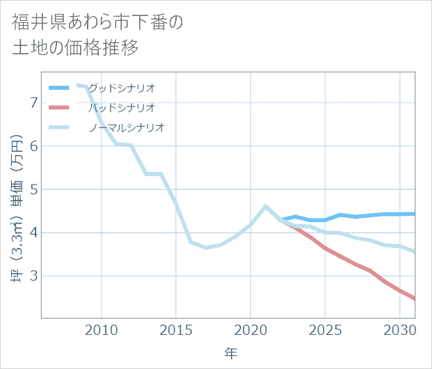福井県あわら市下番の土地価格推移