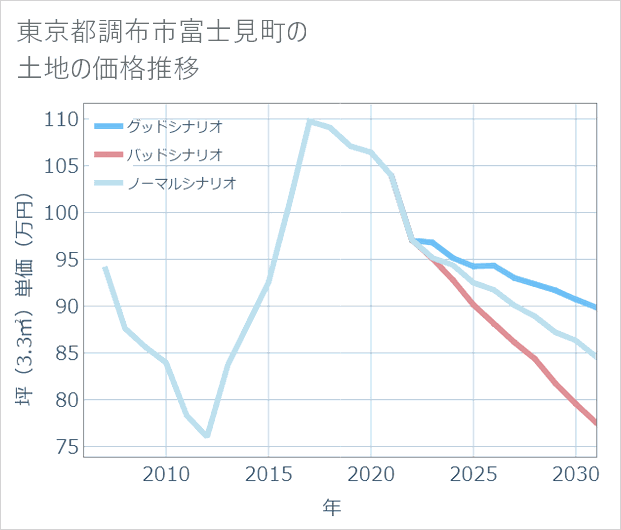 東京都調布市富士見町の土地価格推移