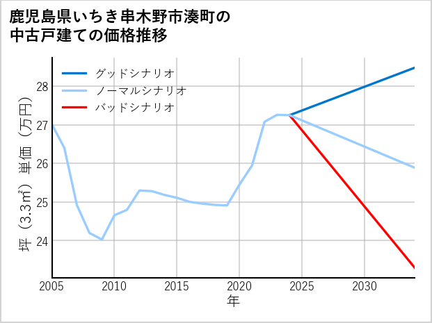 鹿児島県いちき串木野市湊町の中古戸建て価格推移