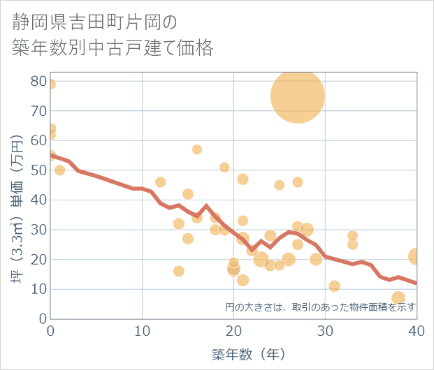 静岡県吉田町片岡の築年数別の中古戸建て坪単価