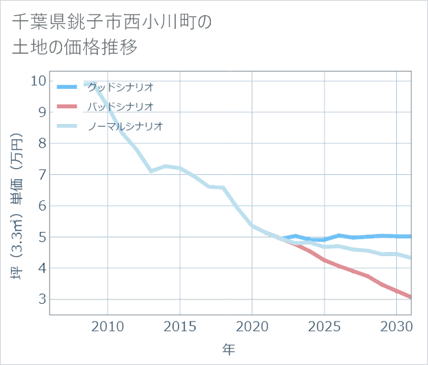千葉県銚子市西小川町の土地価格推移