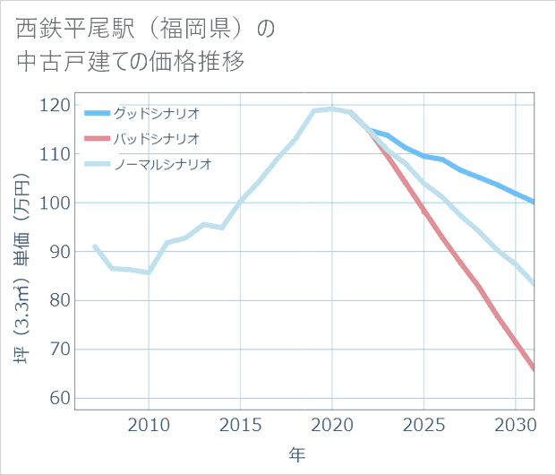 西鉄平尾駅(福岡県)の中古戸建て価格推移