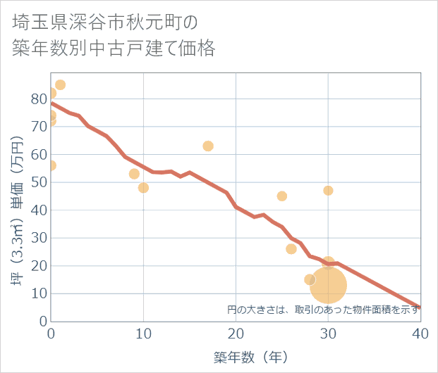 埼玉県深谷市秋元町の築年数別の中古戸建て坪単価