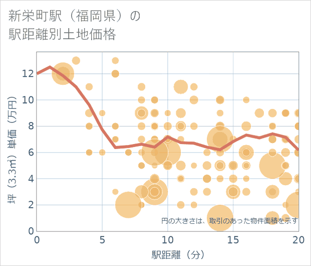 新栄町駅(福岡県)の徒歩距離別の土地坪単価