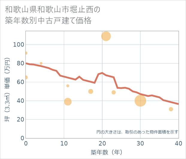 和歌山県和歌山市堀止西の築年数別の中古戸建て坪単価