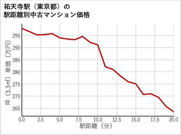 祐天寺駅（東京都）の徒歩距離別の中古マンション坪単価