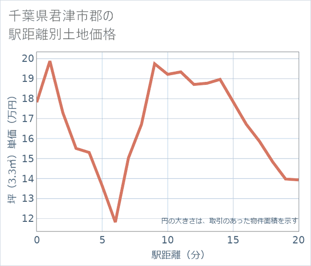 千葉県君津市郡の徒歩距離別の土地坪単価