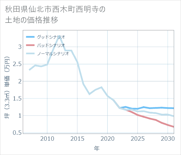 秋田県仙北市西木町西明寺の土地価格推移