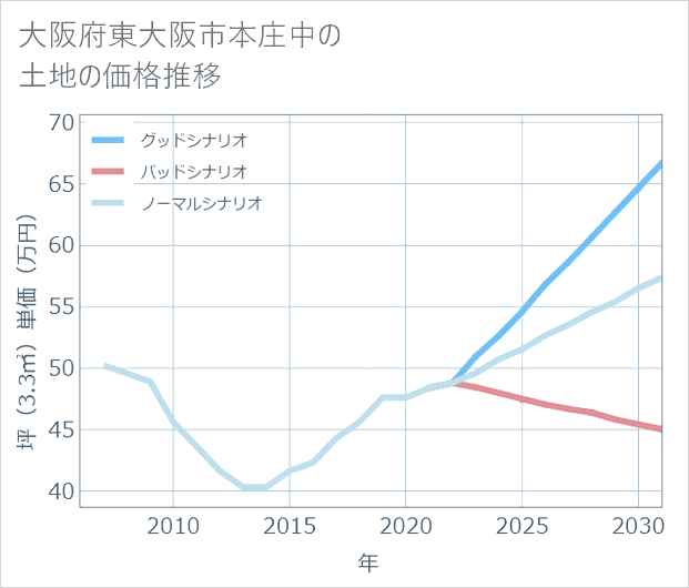 大阪府東大阪市本庄中の土地価格推移