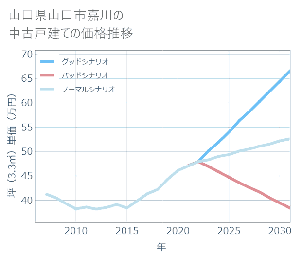 山口県山口市嘉川の中古戸建て価格推移