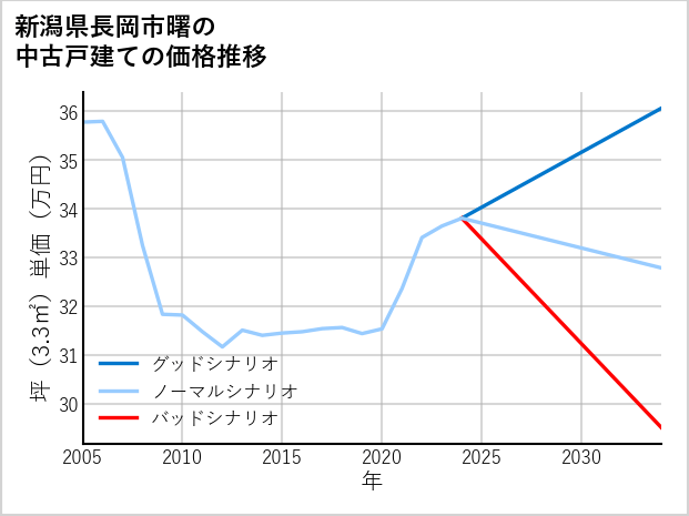 新潟県長岡市曙の中古戸建て価格推移