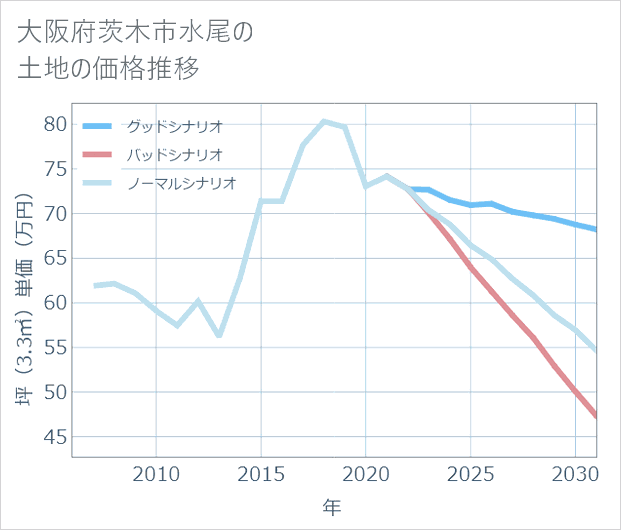 大阪府茨木市水尾の土地価格推移