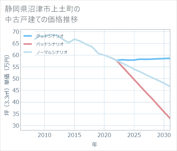 静岡県沼津市上土町の中古戸建て価格推移