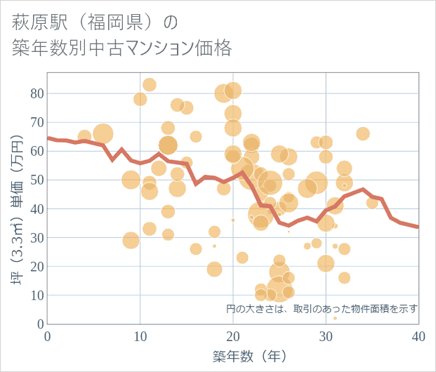 萩原駅(福岡県)の築年数別の中古マンション坪単価