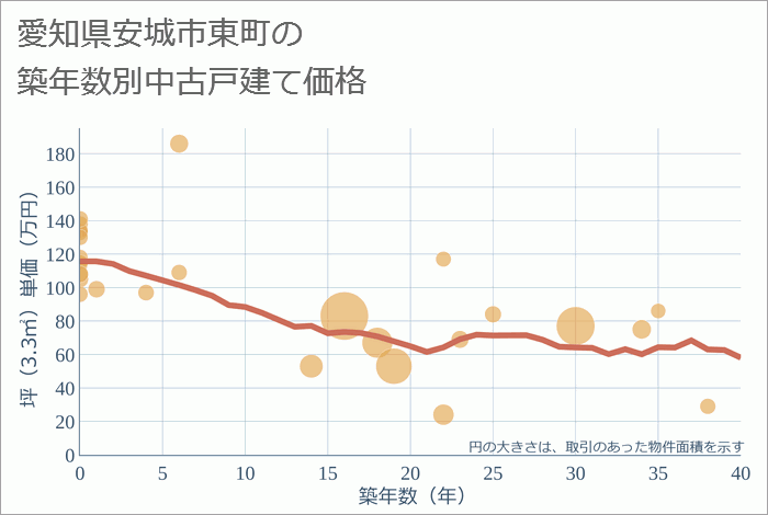 愛知県安城市東町の築年数別の中古戸建て坪単価