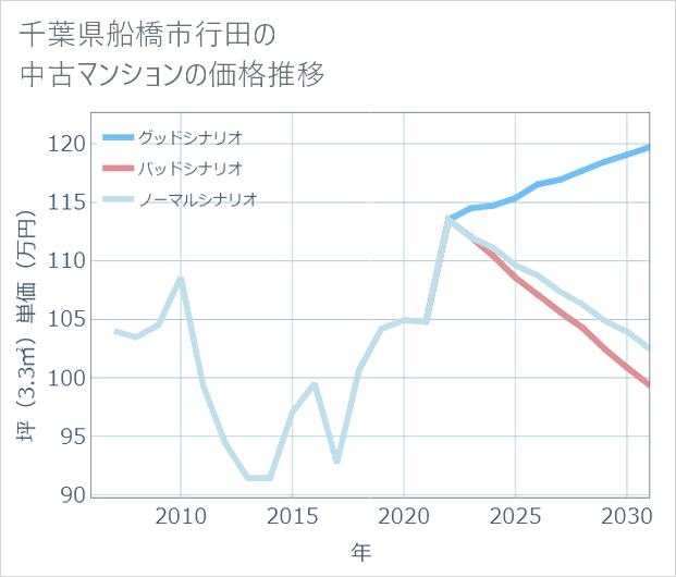 千葉県船橋市行田の中古マンション価格推移