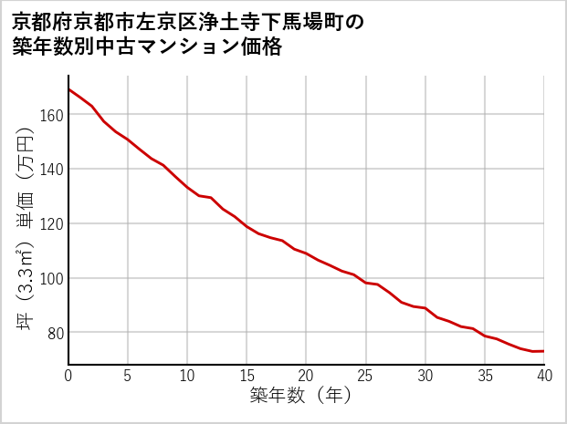京都府京都市左京区浄土寺下馬場町の築年数別の中古マンション坪単価