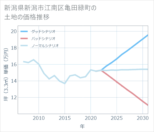 新潟県新潟市江南区亀田緑町の土地価格推移