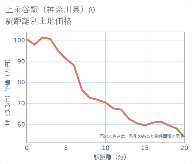 上永谷駅(神奈川県)の徒歩距離別の土地坪単価