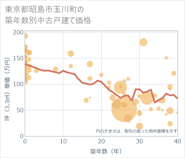 東京都昭島市玉川町の築年数別の中古戸建て坪単価