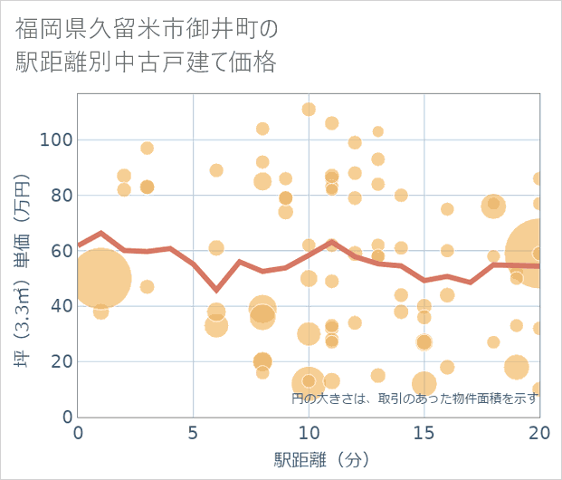 福岡県久留米市御井町の徒歩距離別の中古戸建て坪単価