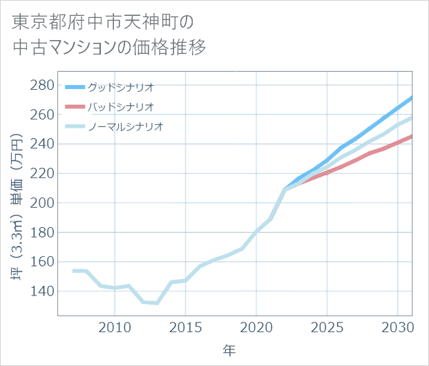 東京都府中市天神町の中古マンション価格推移