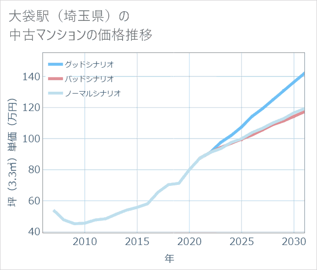 大袋駅(埼玉県)の中古マンション価格推移
