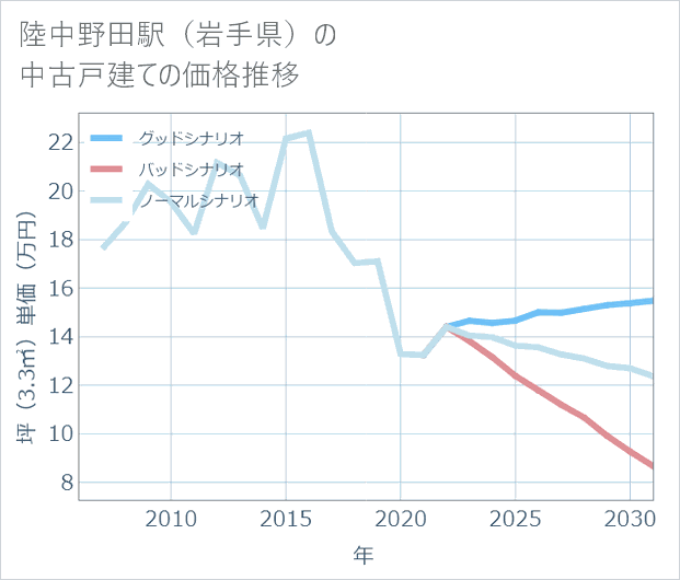 陸中野田駅(岩手県)の中古戸建て価格推移