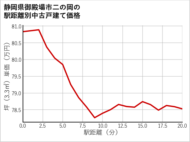 静岡県御殿場市二の岡の徒歩距離別の中古戸建て坪単価
